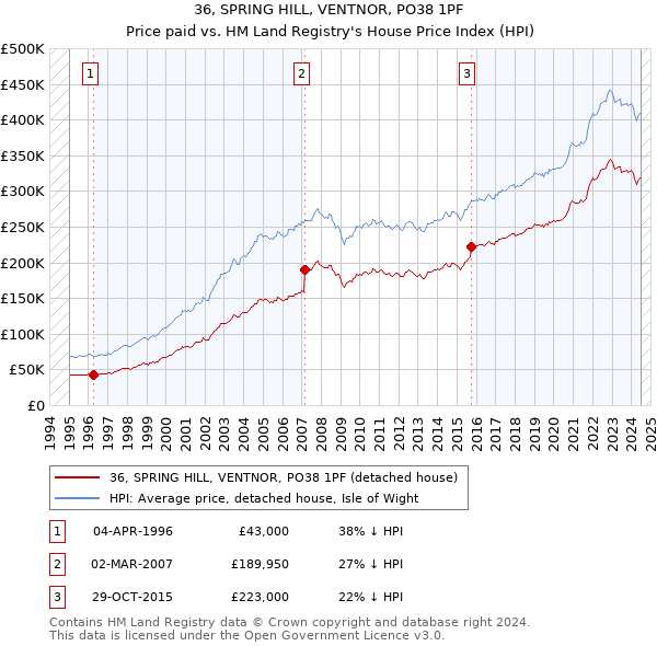 36, SPRING HILL, VENTNOR, PO38 1PF: Price paid vs HM Land Registry's House Price Index