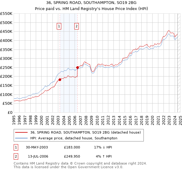 36, SPRING ROAD, SOUTHAMPTON, SO19 2BG: Price paid vs HM Land Registry's House Price Index