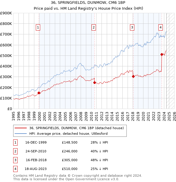 36, SPRINGFIELDS, DUNMOW, CM6 1BP: Price paid vs HM Land Registry's House Price Index