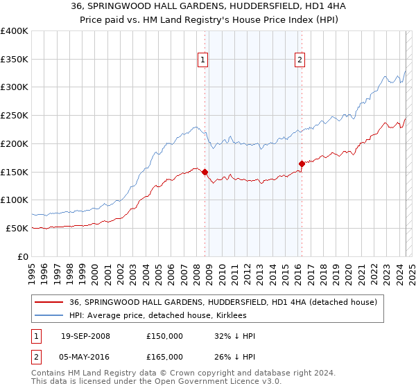 36, SPRINGWOOD HALL GARDENS, HUDDERSFIELD, HD1 4HA: Price paid vs HM Land Registry's House Price Index