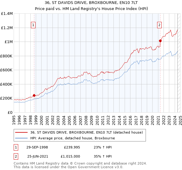 36, ST DAVIDS DRIVE, BROXBOURNE, EN10 7LT: Price paid vs HM Land Registry's House Price Index