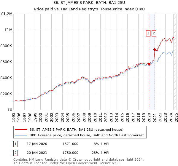 36, ST JAMES'S PARK, BATH, BA1 2SU: Price paid vs HM Land Registry's House Price Index