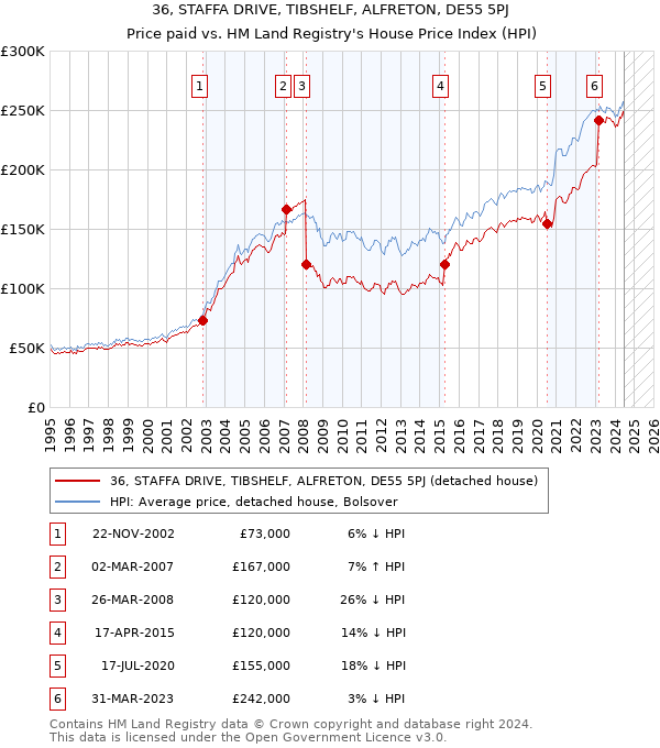 36, STAFFA DRIVE, TIBSHELF, ALFRETON, DE55 5PJ: Price paid vs HM Land Registry's House Price Index