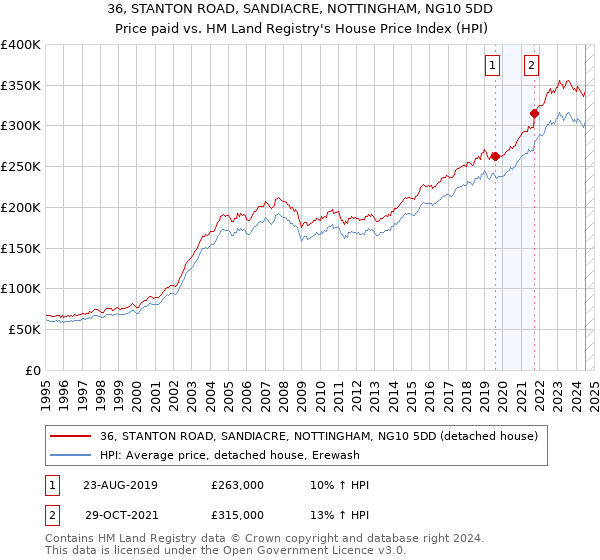 36, STANTON ROAD, SANDIACRE, NOTTINGHAM, NG10 5DD: Price paid vs HM Land Registry's House Price Index