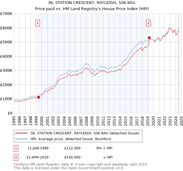 36, STATION CRESCENT, RAYLEIGH, SS6 8AU: Price paid vs HM Land Registry's House Price Index