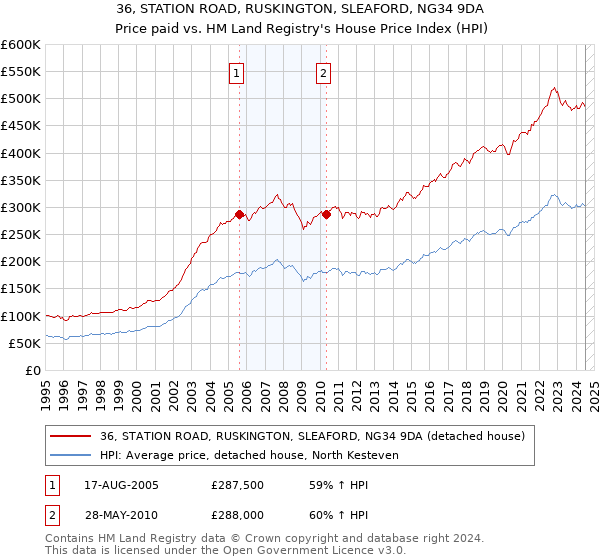 36, STATION ROAD, RUSKINGTON, SLEAFORD, NG34 9DA: Price paid vs HM Land Registry's House Price Index