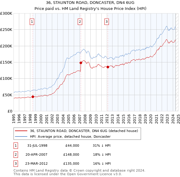 36, STAUNTON ROAD, DONCASTER, DN4 6UG: Price paid vs HM Land Registry's House Price Index