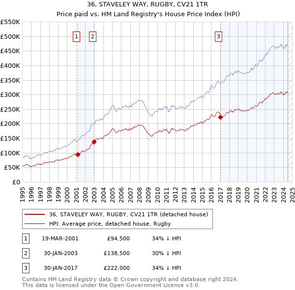 36, STAVELEY WAY, RUGBY, CV21 1TR: Price paid vs HM Land Registry's House Price Index