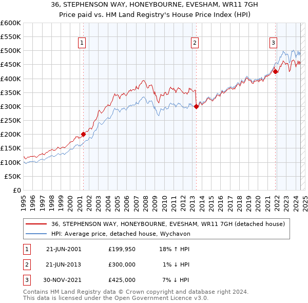 36, STEPHENSON WAY, HONEYBOURNE, EVESHAM, WR11 7GH: Price paid vs HM Land Registry's House Price Index