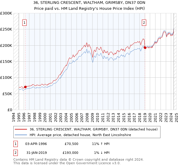 36, STERLING CRESCENT, WALTHAM, GRIMSBY, DN37 0DN: Price paid vs HM Land Registry's House Price Index