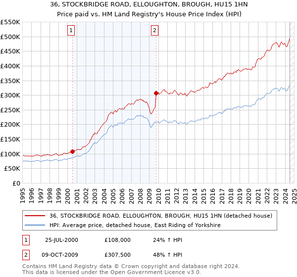 36, STOCKBRIDGE ROAD, ELLOUGHTON, BROUGH, HU15 1HN: Price paid vs HM Land Registry's House Price Index