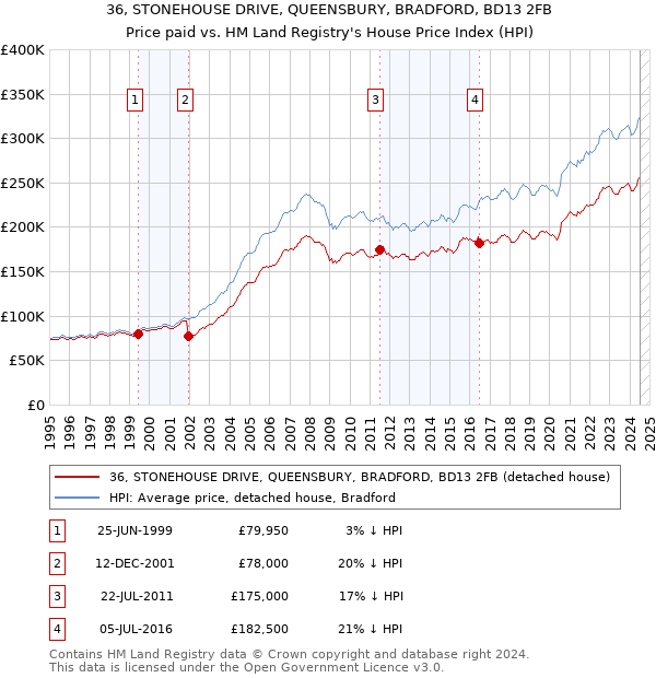 36, STONEHOUSE DRIVE, QUEENSBURY, BRADFORD, BD13 2FB: Price paid vs HM Land Registry's House Price Index