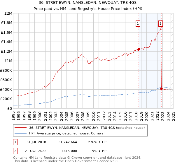 36, STRET EWYN, NANSLEDAN, NEWQUAY, TR8 4GS: Price paid vs HM Land Registry's House Price Index