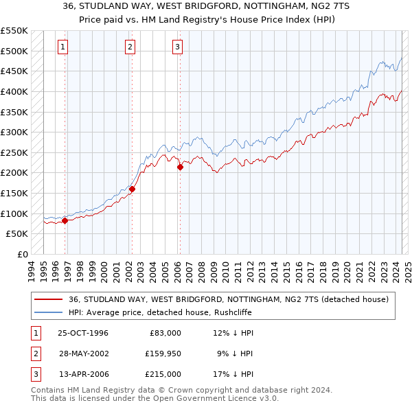 36, STUDLAND WAY, WEST BRIDGFORD, NOTTINGHAM, NG2 7TS: Price paid vs HM Land Registry's House Price Index