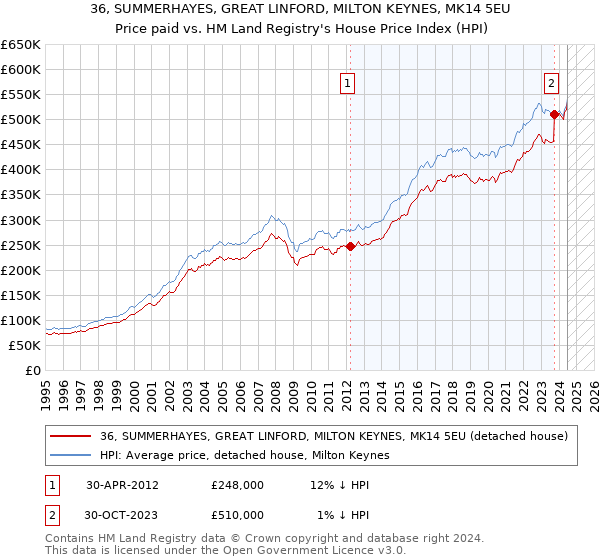 36, SUMMERHAYES, GREAT LINFORD, MILTON KEYNES, MK14 5EU: Price paid vs HM Land Registry's House Price Index