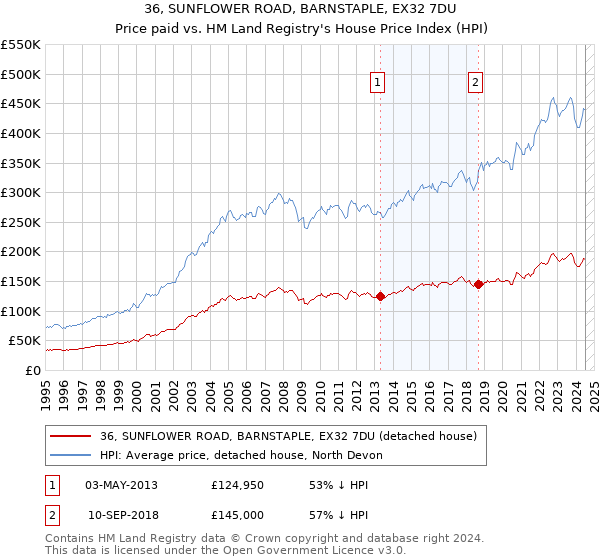 36, SUNFLOWER ROAD, BARNSTAPLE, EX32 7DU: Price paid vs HM Land Registry's House Price Index