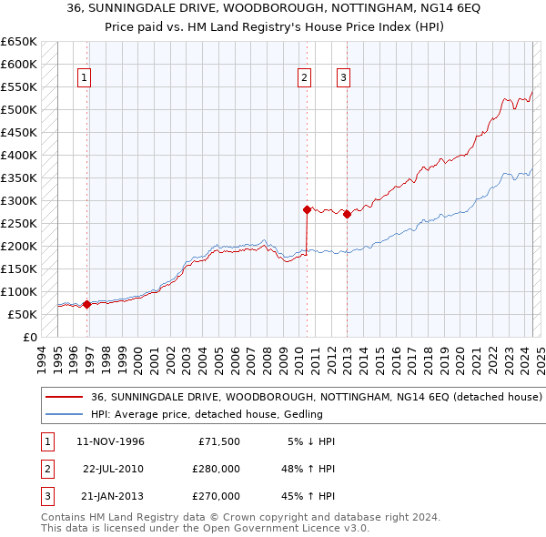 36, SUNNINGDALE DRIVE, WOODBOROUGH, NOTTINGHAM, NG14 6EQ: Price paid vs HM Land Registry's House Price Index