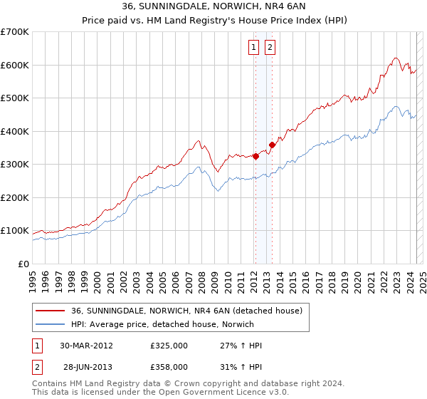 36, SUNNINGDALE, NORWICH, NR4 6AN: Price paid vs HM Land Registry's House Price Index