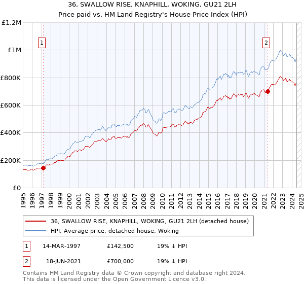 36, SWALLOW RISE, KNAPHILL, WOKING, GU21 2LH: Price paid vs HM Land Registry's House Price Index