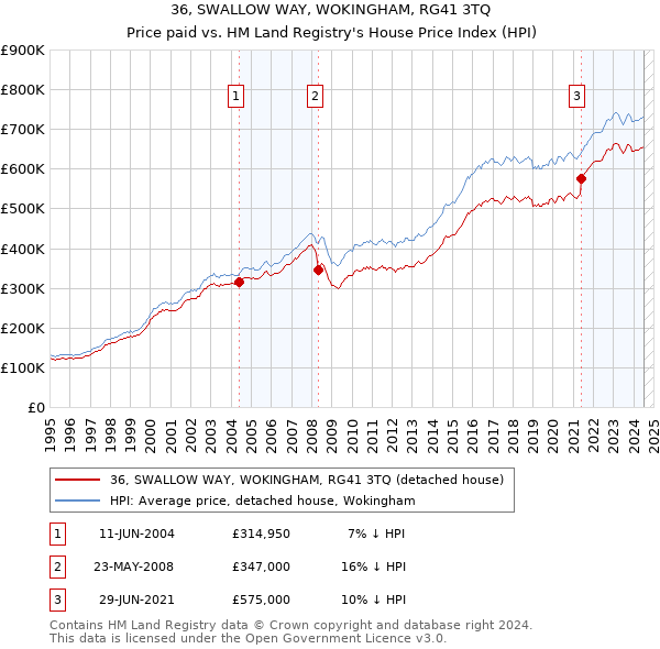 36, SWALLOW WAY, WOKINGHAM, RG41 3TQ: Price paid vs HM Land Registry's House Price Index