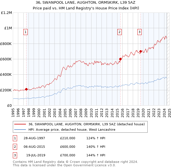 36, SWANPOOL LANE, AUGHTON, ORMSKIRK, L39 5AZ: Price paid vs HM Land Registry's House Price Index