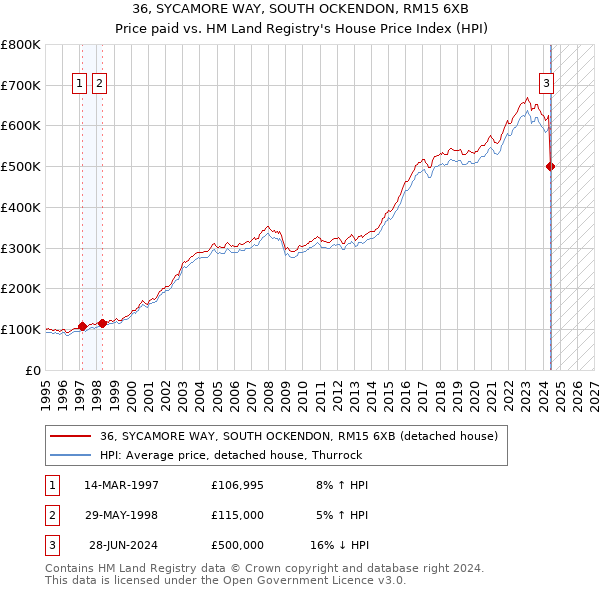 36, SYCAMORE WAY, SOUTH OCKENDON, RM15 6XB: Price paid vs HM Land Registry's House Price Index