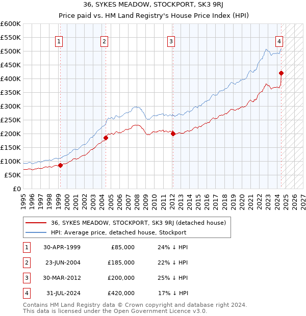 36, SYKES MEADOW, STOCKPORT, SK3 9RJ: Price paid vs HM Land Registry's House Price Index