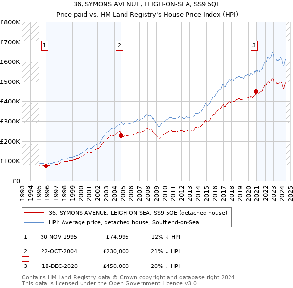 36, SYMONS AVENUE, LEIGH-ON-SEA, SS9 5QE: Price paid vs HM Land Registry's House Price Index