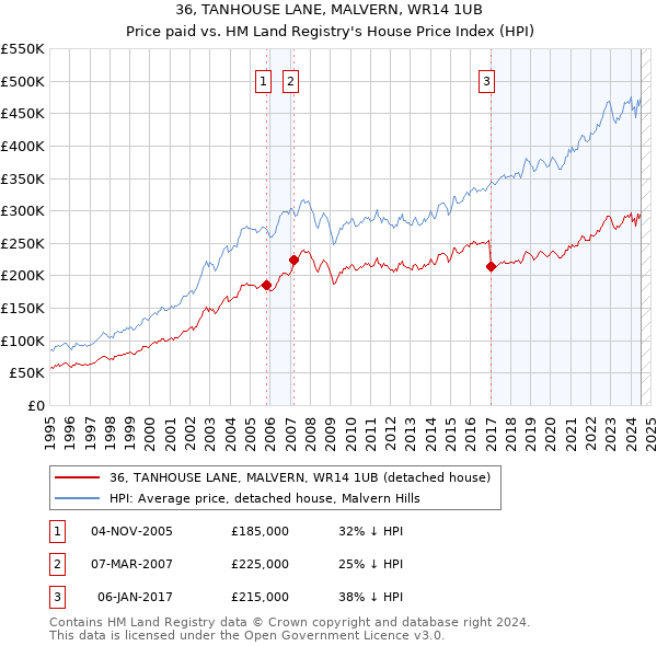 36, TANHOUSE LANE, MALVERN, WR14 1UB: Price paid vs HM Land Registry's House Price Index