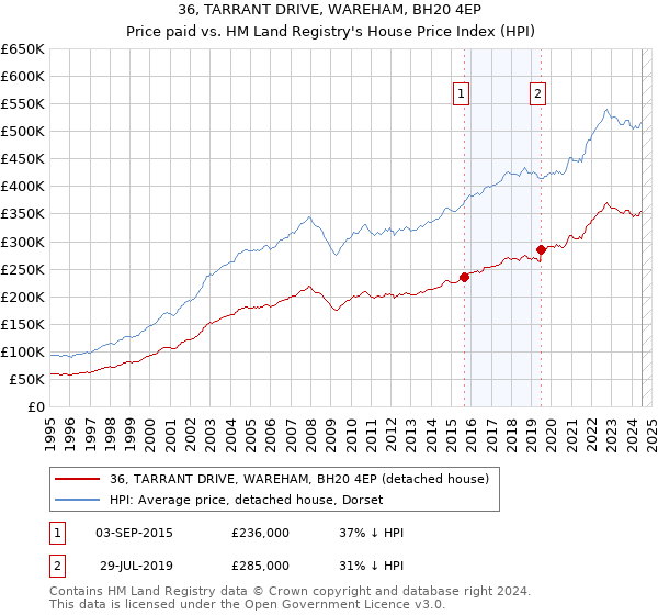 36, TARRANT DRIVE, WAREHAM, BH20 4EP: Price paid vs HM Land Registry's House Price Index