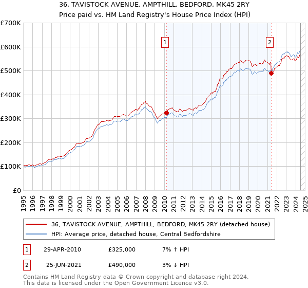 36, TAVISTOCK AVENUE, AMPTHILL, BEDFORD, MK45 2RY: Price paid vs HM Land Registry's House Price Index