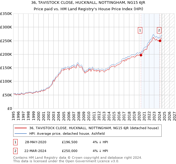 36, TAVISTOCK CLOSE, HUCKNALL, NOTTINGHAM, NG15 6JR: Price paid vs HM Land Registry's House Price Index