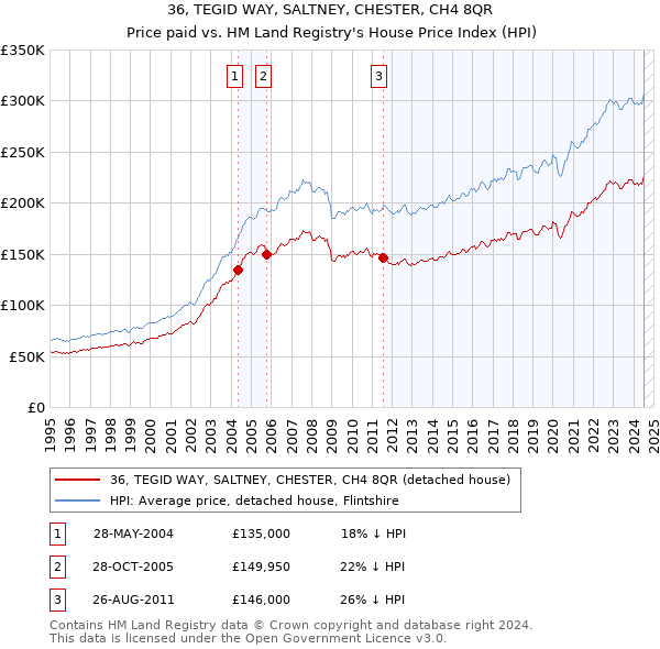 36, TEGID WAY, SALTNEY, CHESTER, CH4 8QR: Price paid vs HM Land Registry's House Price Index