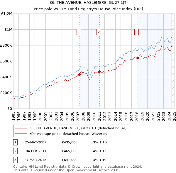 36, THE AVENUE, HASLEMERE, GU27 1JT: Price paid vs HM Land Registry's House Price Index