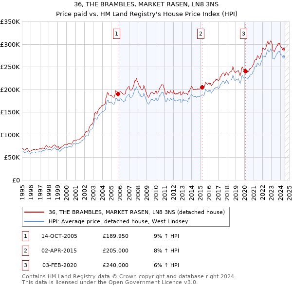 36, THE BRAMBLES, MARKET RASEN, LN8 3NS: Price paid vs HM Land Registry's House Price Index