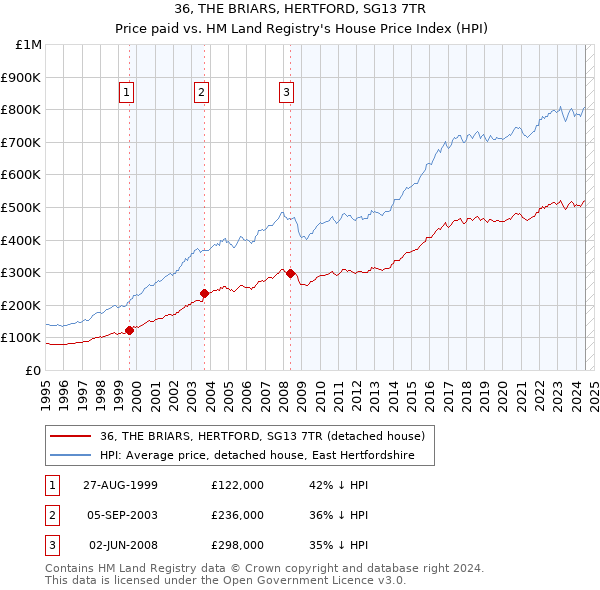 36, THE BRIARS, HERTFORD, SG13 7TR: Price paid vs HM Land Registry's House Price Index