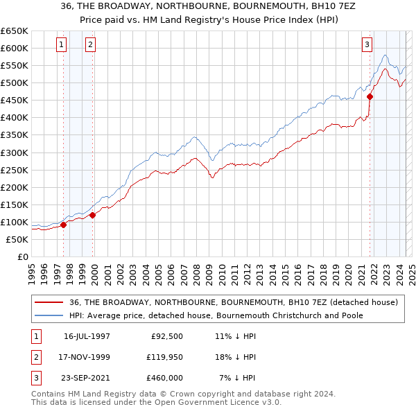 36, THE BROADWAY, NORTHBOURNE, BOURNEMOUTH, BH10 7EZ: Price paid vs HM Land Registry's House Price Index