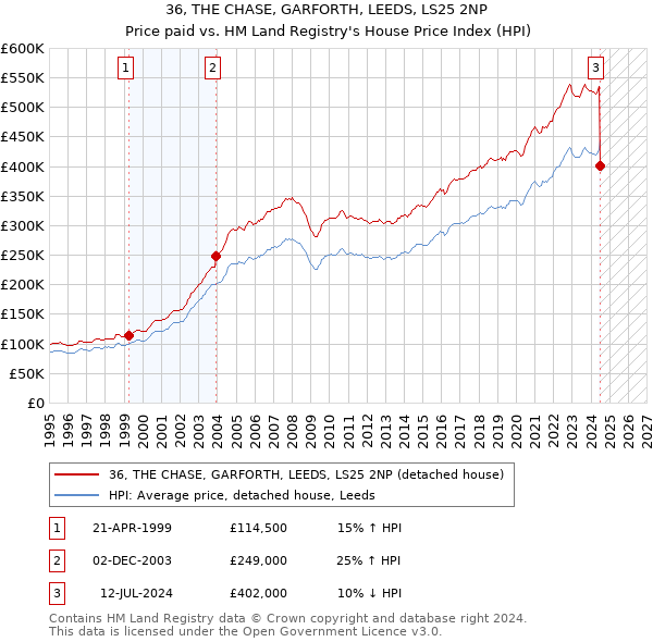 36, THE CHASE, GARFORTH, LEEDS, LS25 2NP: Price paid vs HM Land Registry's House Price Index