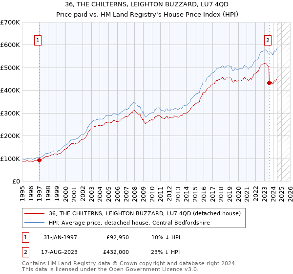 36, THE CHILTERNS, LEIGHTON BUZZARD, LU7 4QD: Price paid vs HM Land Registry's House Price Index