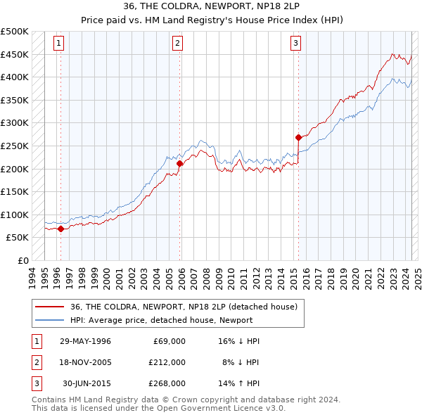 36, THE COLDRA, NEWPORT, NP18 2LP: Price paid vs HM Land Registry's House Price Index