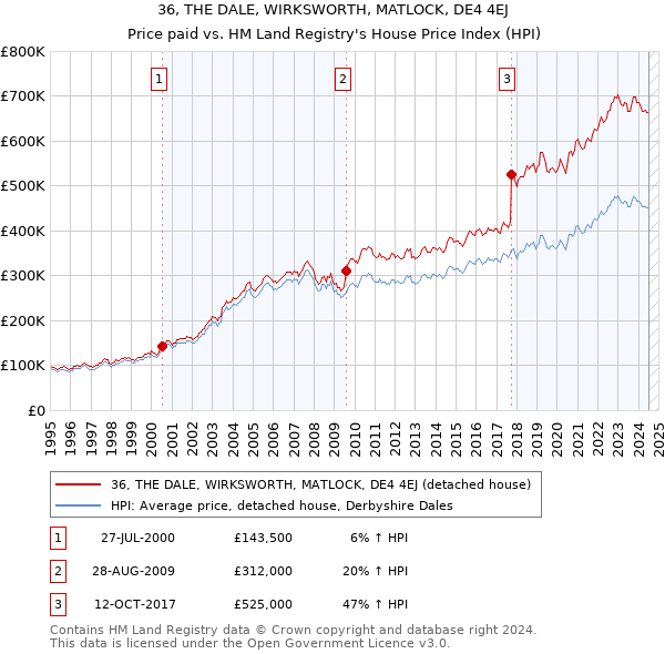 36, THE DALE, WIRKSWORTH, MATLOCK, DE4 4EJ: Price paid vs HM Land Registry's House Price Index