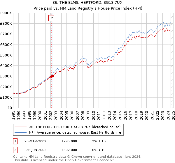 36, THE ELMS, HERTFORD, SG13 7UX: Price paid vs HM Land Registry's House Price Index