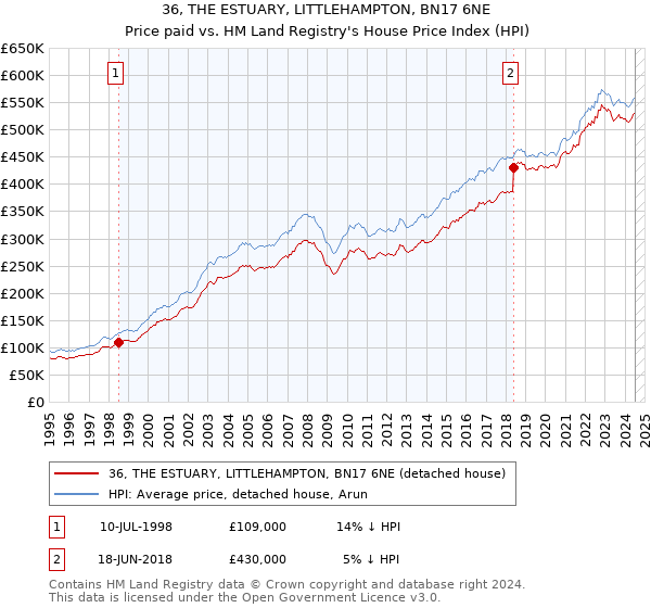 36, THE ESTUARY, LITTLEHAMPTON, BN17 6NE: Price paid vs HM Land Registry's House Price Index