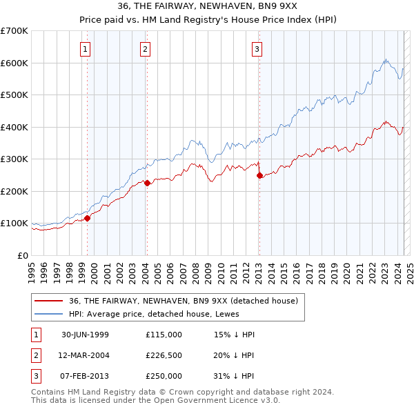 36, THE FAIRWAY, NEWHAVEN, BN9 9XX: Price paid vs HM Land Registry's House Price Index