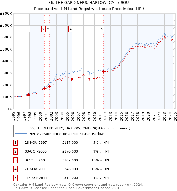 36, THE GARDINERS, HARLOW, CM17 9QU: Price paid vs HM Land Registry's House Price Index