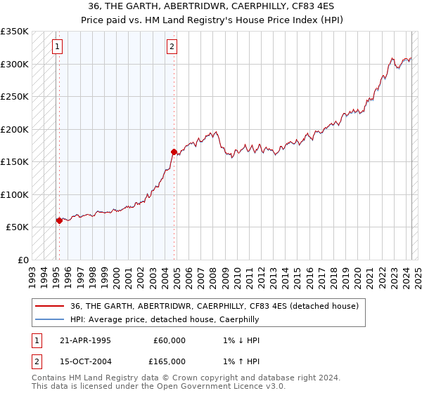 36, THE GARTH, ABERTRIDWR, CAERPHILLY, CF83 4ES: Price paid vs HM Land Registry's House Price Index