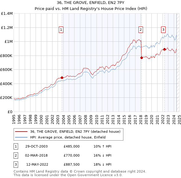 36, THE GROVE, ENFIELD, EN2 7PY: Price paid vs HM Land Registry's House Price Index