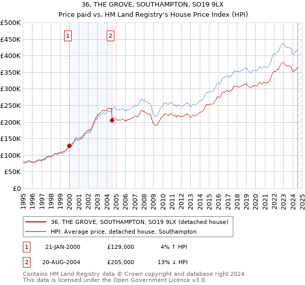 36, THE GROVE, SOUTHAMPTON, SO19 9LX: Price paid vs HM Land Registry's House Price Index