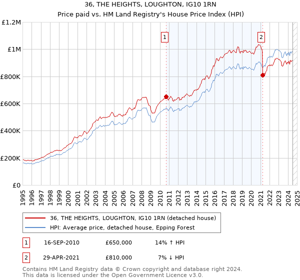 36, THE HEIGHTS, LOUGHTON, IG10 1RN: Price paid vs HM Land Registry's House Price Index