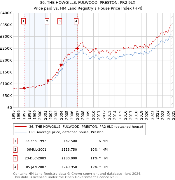 36, THE HOWGILLS, FULWOOD, PRESTON, PR2 9LX: Price paid vs HM Land Registry's House Price Index